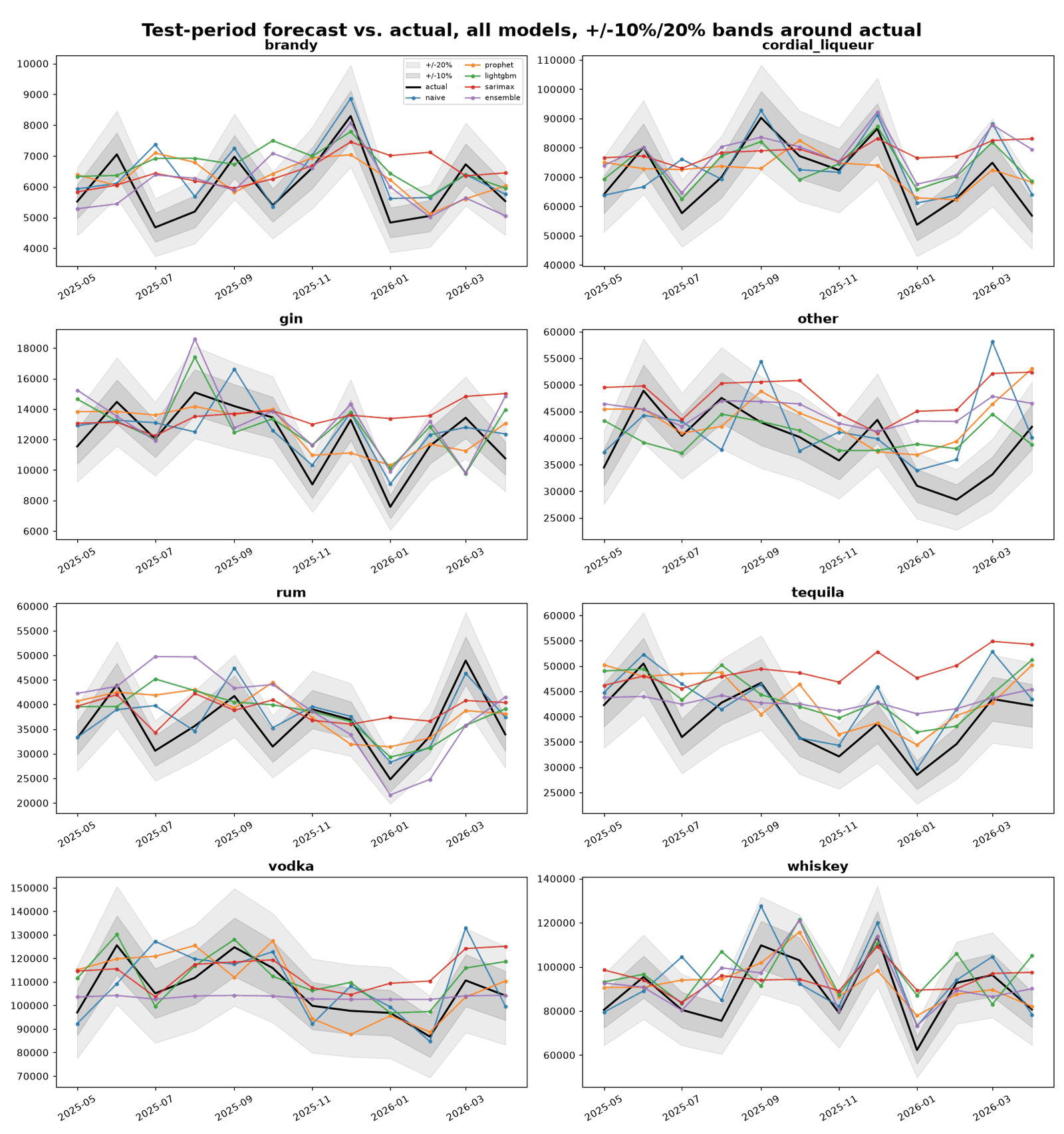 Forecast vs. actual line charts for all 8 liquor categories, showing naive, Prophet, LightGBM, SARIMAX, and ensemble forecasts against actual demand with plus-or-minus 10% and 20% bands