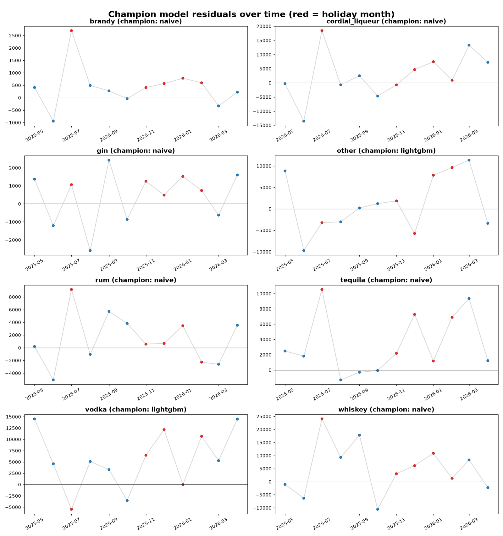 Champion model residuals over time for all 8 categories, with major US holiday months marked in red