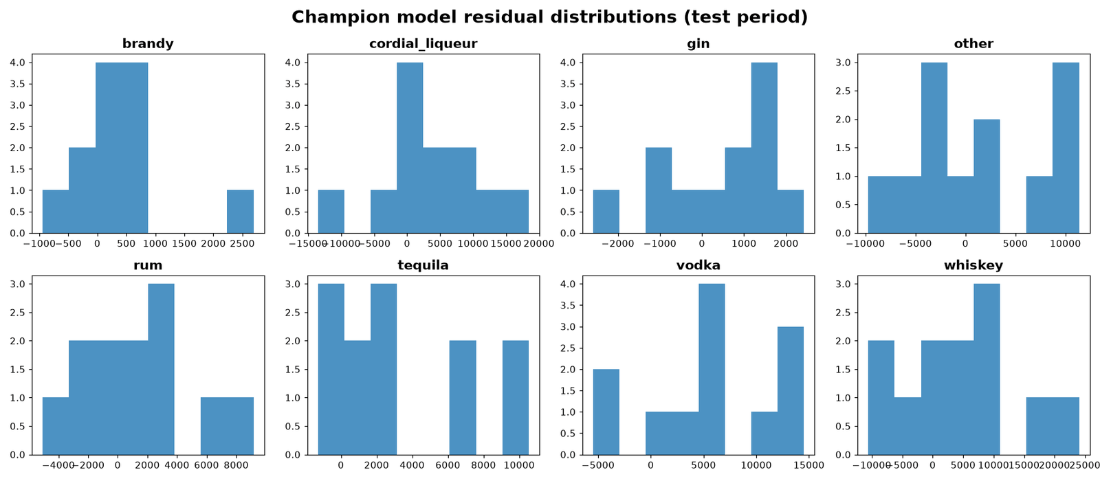 Histograms of champion model residual distributions for all 8 liquor categories