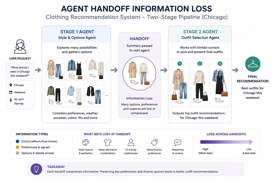 Agent handoff design for the closet & wardrobe recommender