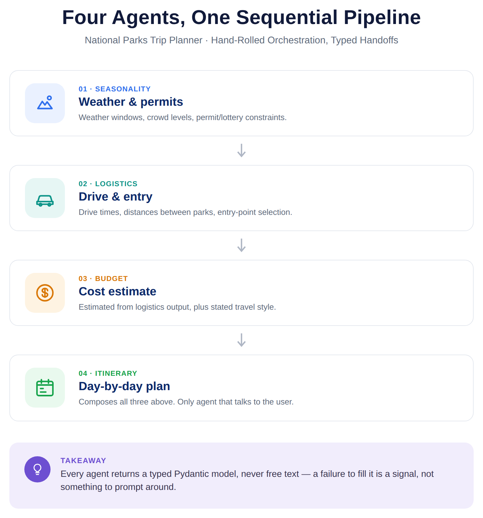 Placeholder — parks trip-planner output (an itinerary, agent handoff log, or eval report)