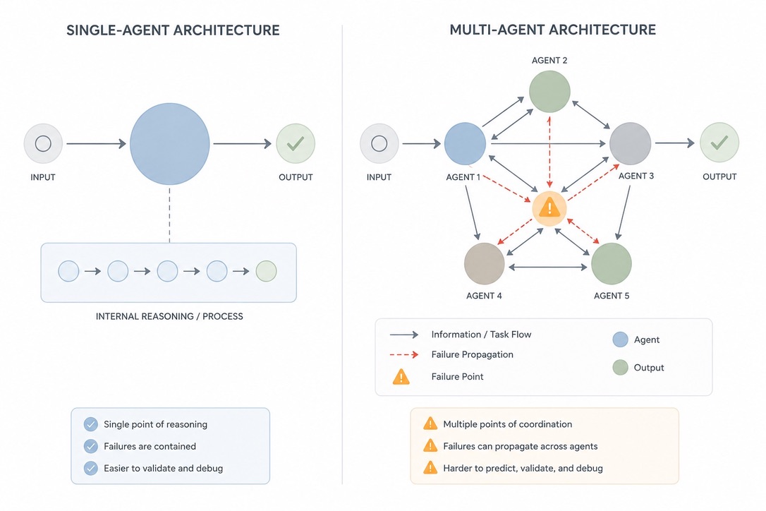 Illustration to the article about Multi-Agent Architecture